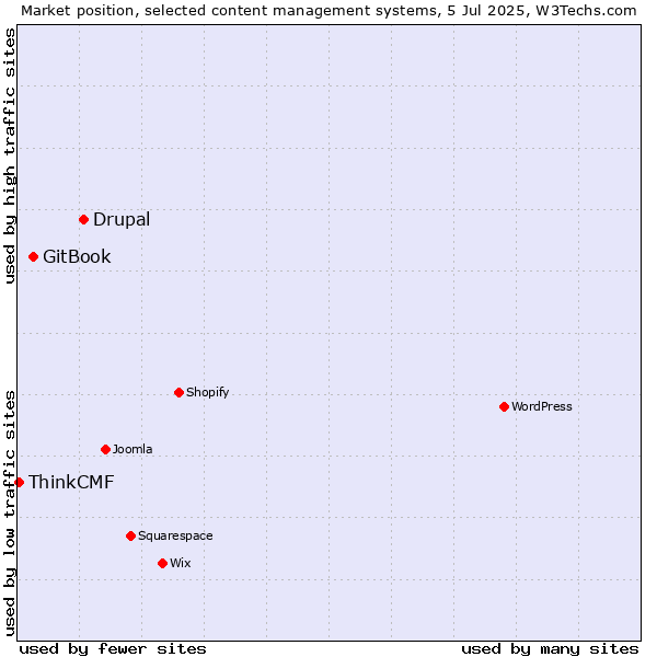 Market position of Drupal vs. GitBook vs. ThinkCMF