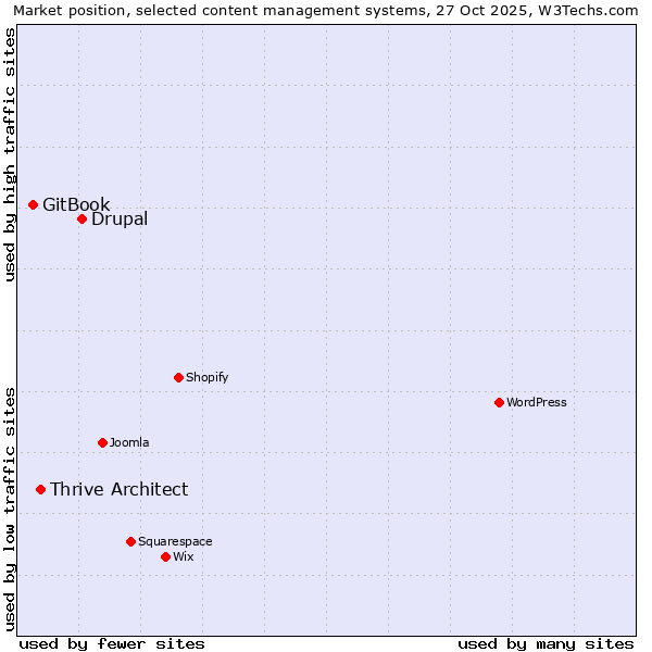 Market position of Drupal vs. Thrive Architect vs. GitBook