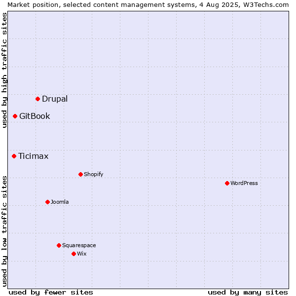 Market position of Drupal vs. GitBook vs. Ticimax