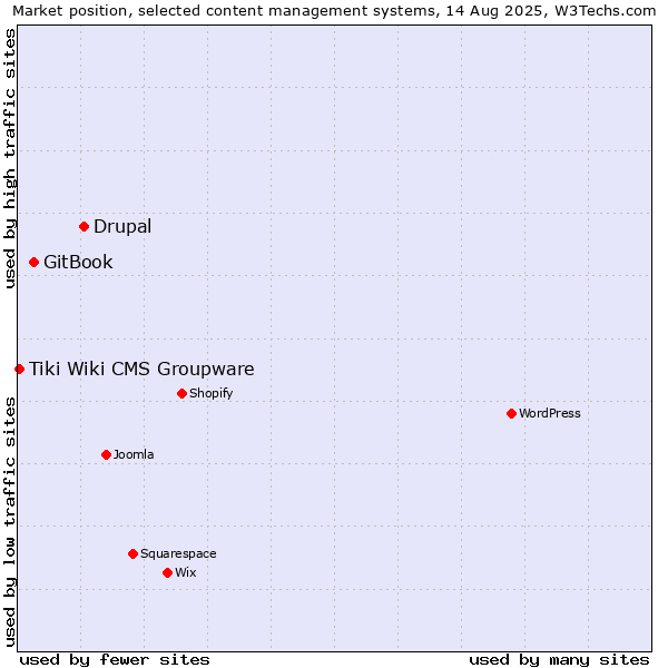 Market position of Drupal vs. GitBook vs. Tiki Wiki CMS Groupware