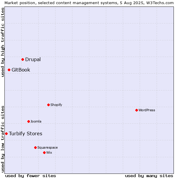 Market position of Drupal vs. GitBook vs. Turbify Stores