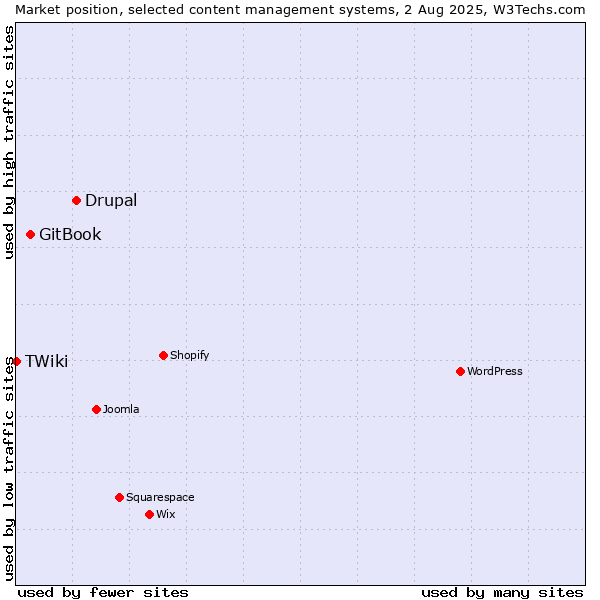 Market position of Drupal vs. GitBook vs. TWiki