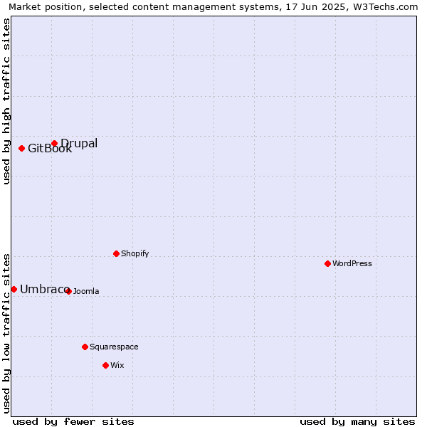Market position of Drupal vs. GitBook vs. Umbraco