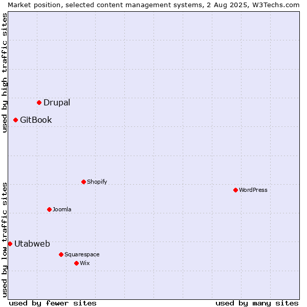 Market position of Drupal vs. GitBook vs. Utabweb