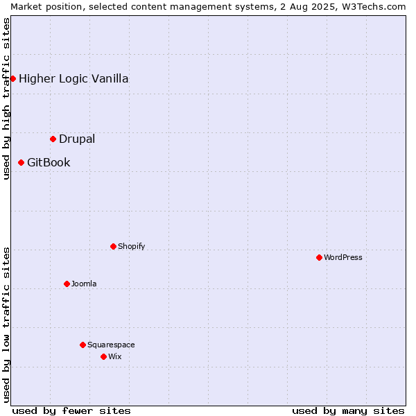 Market position of Drupal vs. GitBook vs. Higher Logic Vanilla