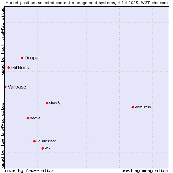 Market position of Drupal vs. GitBook vs. Varbase