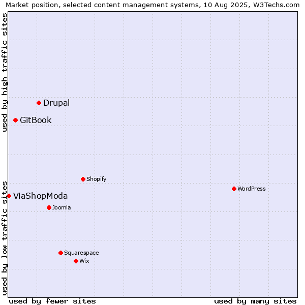 Market position of Drupal vs. GitBook vs. ViaShopModa