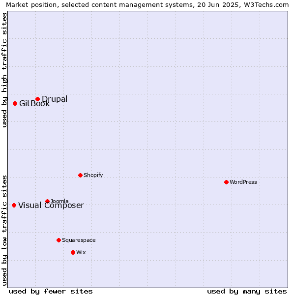 Market position of Drupal vs. GitBook vs. Visual Composer