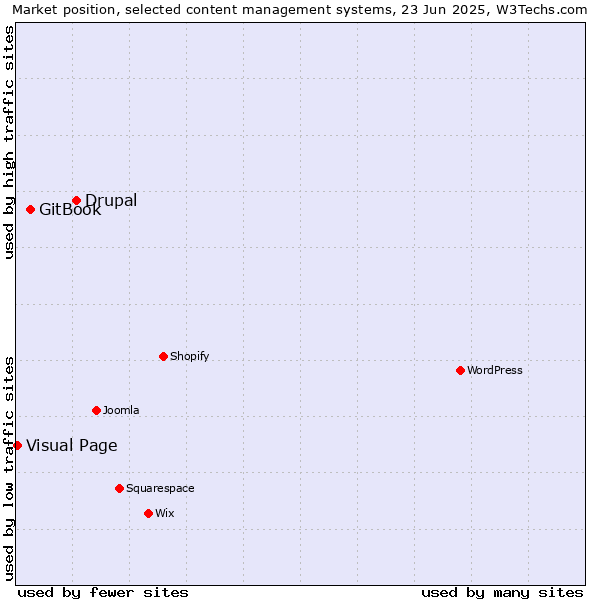 Market position of Drupal vs. GitBook vs. Visual Page