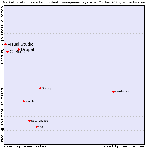Market position of Drupal vs. GitBook vs. Visual Studio