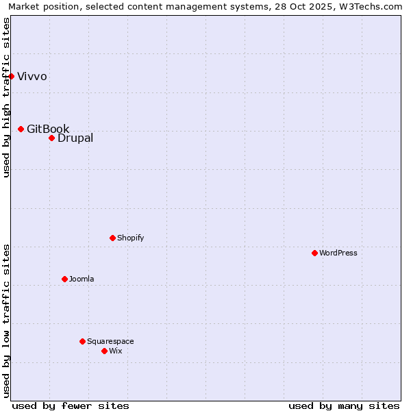 Market position of Drupal vs. GitBook vs. Vivvo