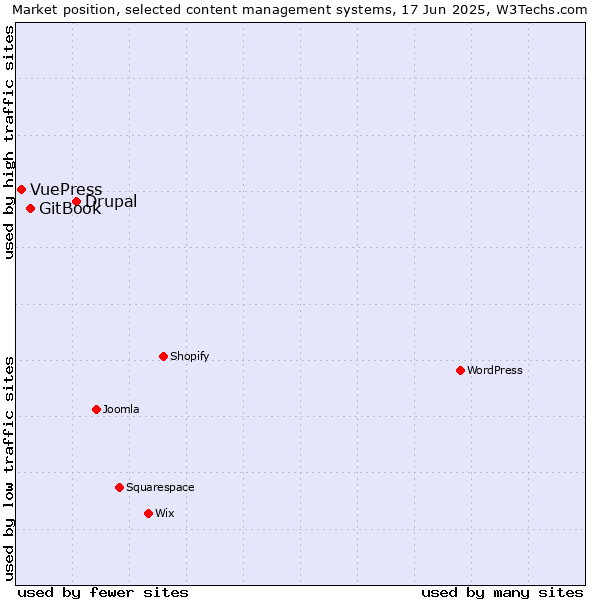Market position of Drupal vs. GitBook vs. VuePress