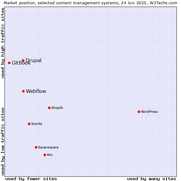 Market position of Webflow vs. Drupal vs. GitBook