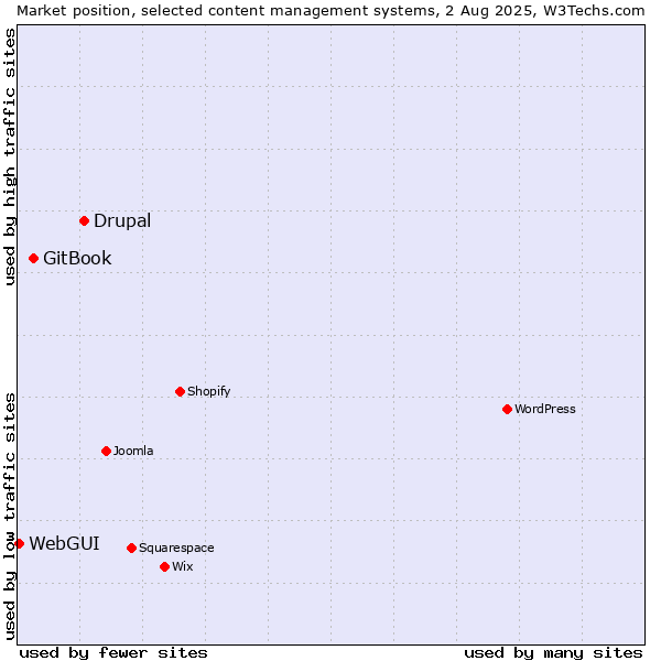 Market position of Drupal vs. GitBook vs. WebGUI