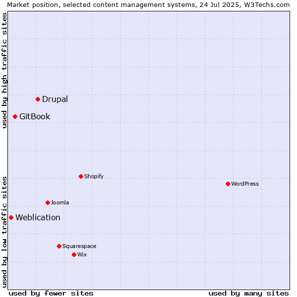 Market position of Drupal vs. GitBook vs. Weblication