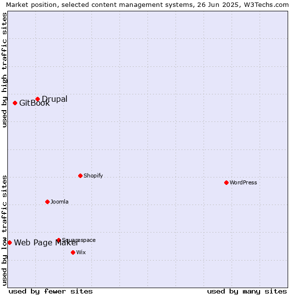 Market position of Drupal vs. GitBook vs. Web Page Maker