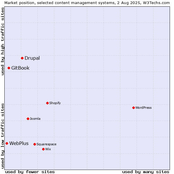Market position of Drupal vs. GitBook vs. WebPlus