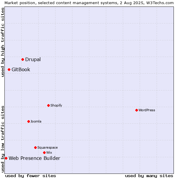 Market position of Drupal vs. GitBook vs. Web Presence Builder