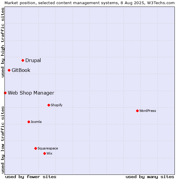 Market position of Drupal vs. GitBook vs. Web Shop Manager