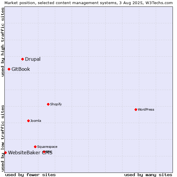 Market position of Drupal vs. GitBook vs. WebsiteBaker CMS