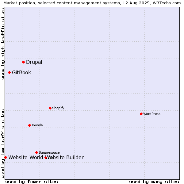 Market position of Drupal vs. GitBook vs. Website World Website Builder