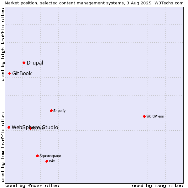 Market position of Drupal vs. GitBook vs. WebSphere Studio
