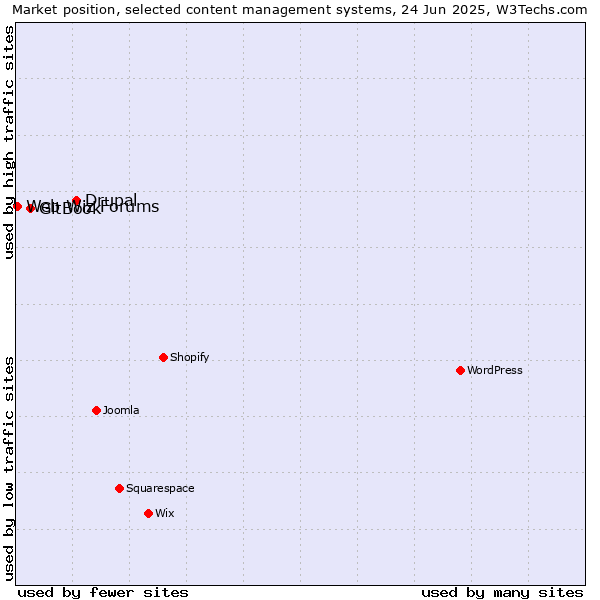 Market position of Drupal vs. GitBook vs. Web Wiz Forums