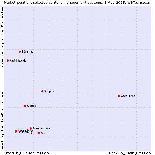 Market position of Drupal vs. Weebly vs. GitBook