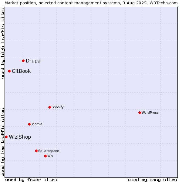 Market position of Drupal vs. GitBook vs. WiziShop