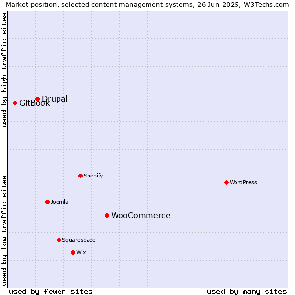 Market position of WooCommerce vs. Drupal vs. GitBook