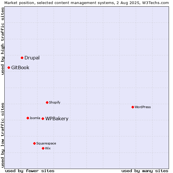 Market position of WPBakery vs. Drupal vs. GitBook
