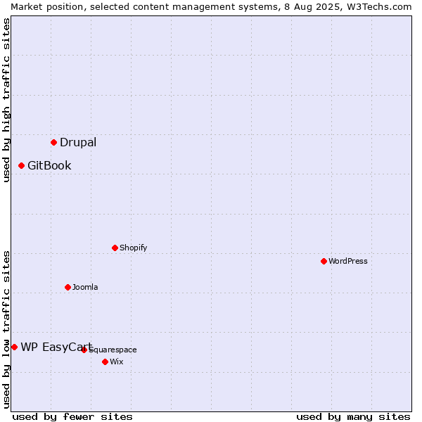 Market position of Drupal vs. GitBook vs. WP EasyCart
