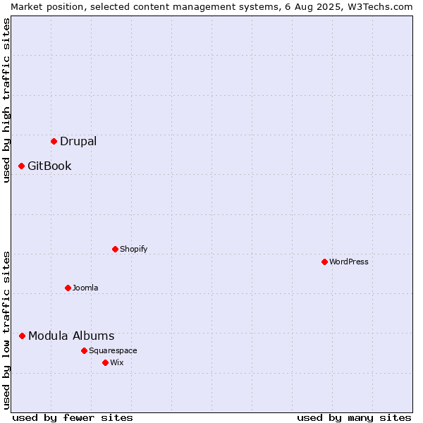 Market position of Drupal vs. Modula Albums vs. GitBook