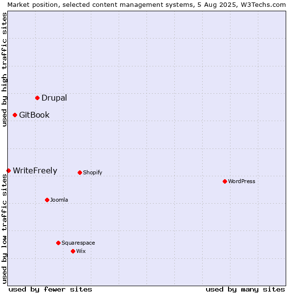Market position of Drupal vs. GitBook vs. WriteFreely