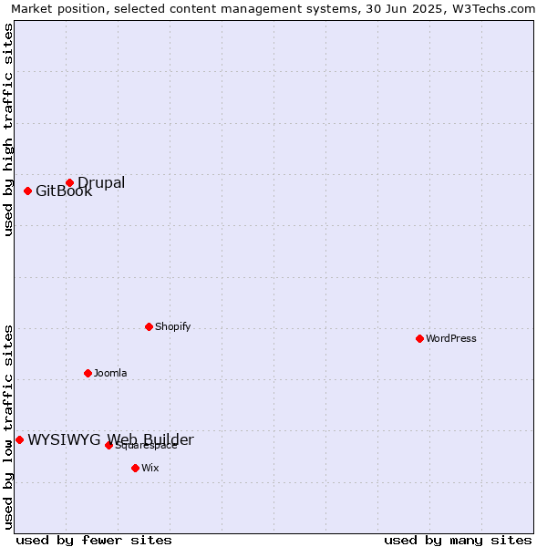 Market position of Drupal vs. GitBook vs. WYSIWYG Web Builder