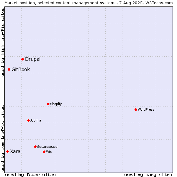 Market position of Drupal vs. GitBook vs. Xara