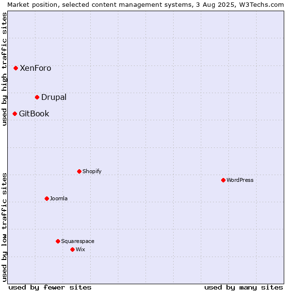 Market position of Drupal vs. XenForo vs. GitBook