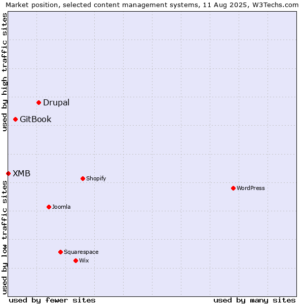 Market position of Drupal vs. GitBook vs. XMB