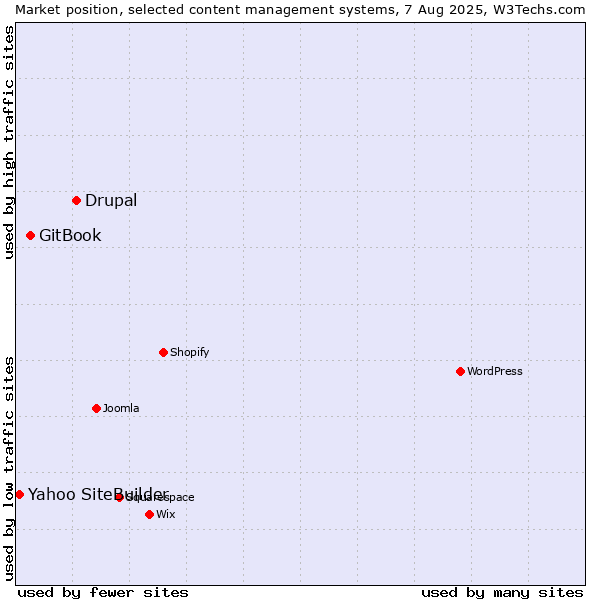 Market position of Drupal vs. GitBook vs. Yahoo SiteBuilder