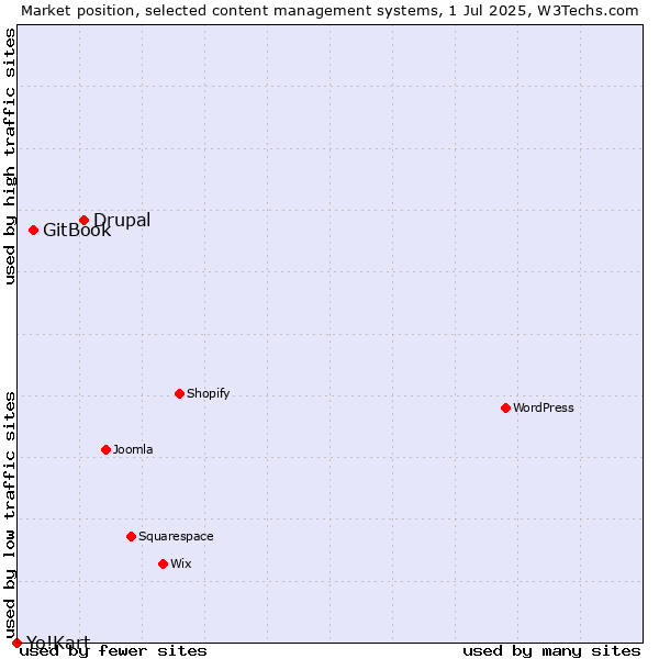 Market position of Drupal vs. GitBook vs. Yo!Kart
