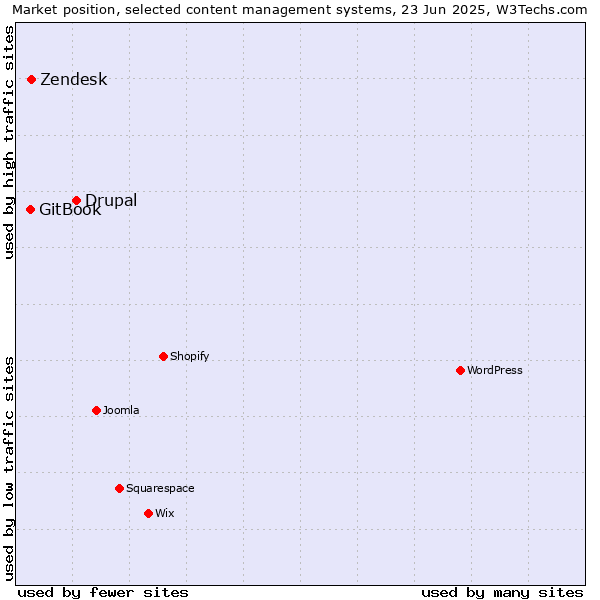 Market position of Drupal vs. Zendesk vs. GitBook