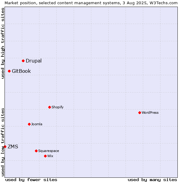 Market position of Drupal vs. GitBook vs. ZMS