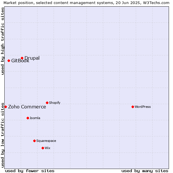 Market position of Drupal vs. GitBook vs. Zoho Commerce