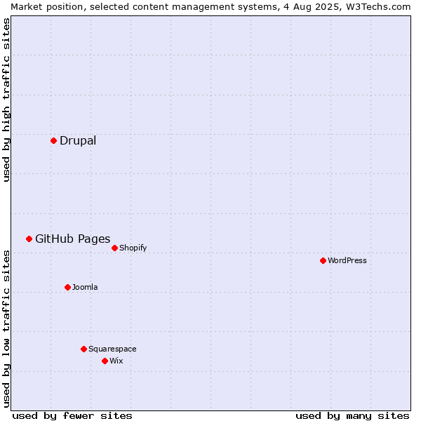 Market position of Drupal vs. GitHub Pages