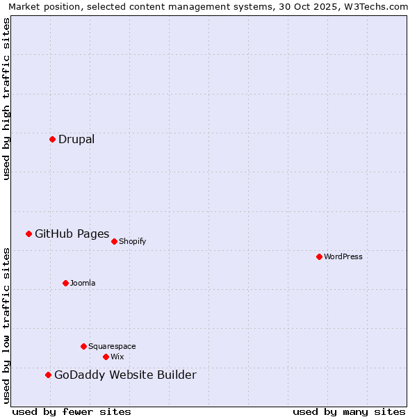 Market position of Drupal vs. GoDaddy Website Builder vs. GitHub Pages