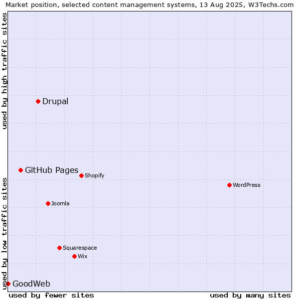Market position of Drupal vs. GitHub Pages vs. GoodWeb