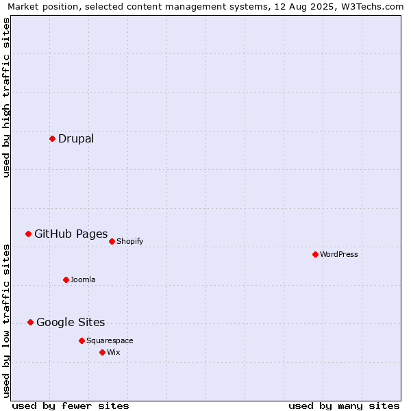 Market position of Drupal vs. Google Sites vs. GitHub Pages