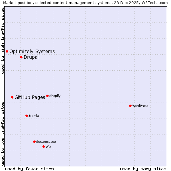 Market position of Drupal vs. GitHub Pages vs. Optimizely Systems