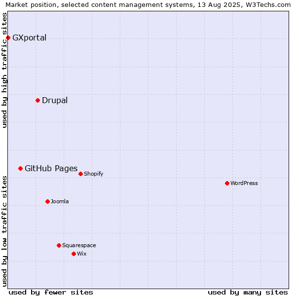 Market position of Drupal vs. GitHub Pages vs. GXportal