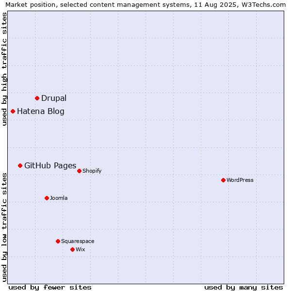 Market position of Drupal vs. GitHub Pages vs. Hatena Blog